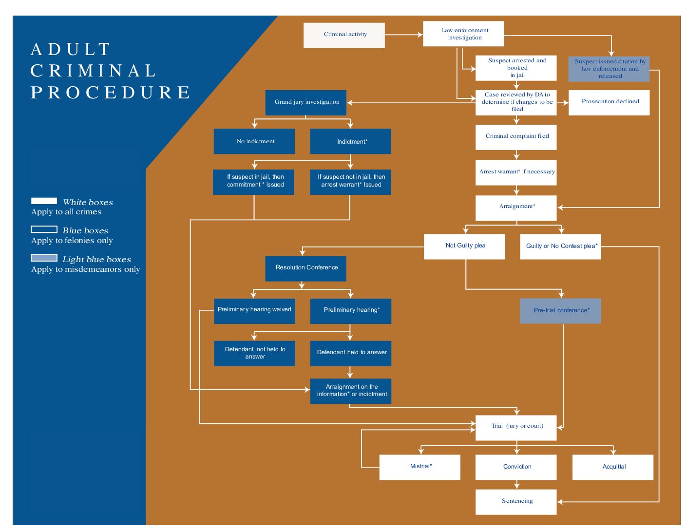 Criminal Investigation Process Flow Chart